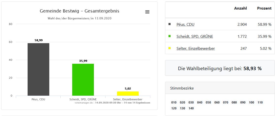 Kommunalwahl 2020 - Ergebnisse - Bürgermeister