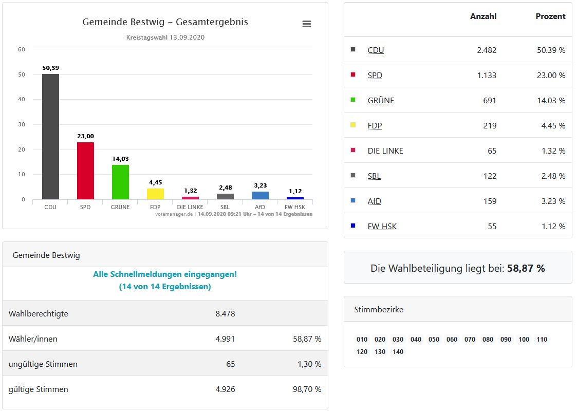 Kommunalwahl 2020 - Ergebnisse - Kreistag