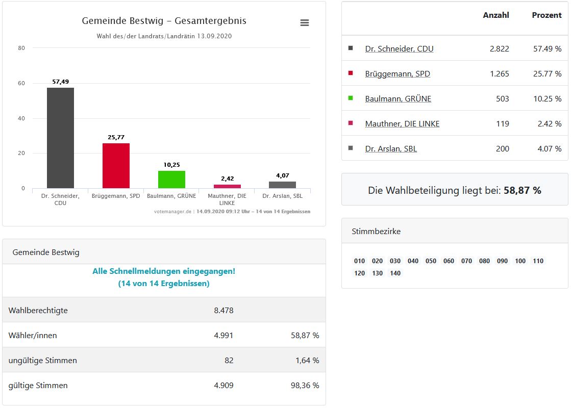 Kommunalwahl 2020 - Ergebnisse - Landrat