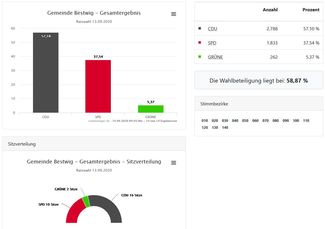 Kommunalwahl 2020 - Ergebnisse - Ratswahl