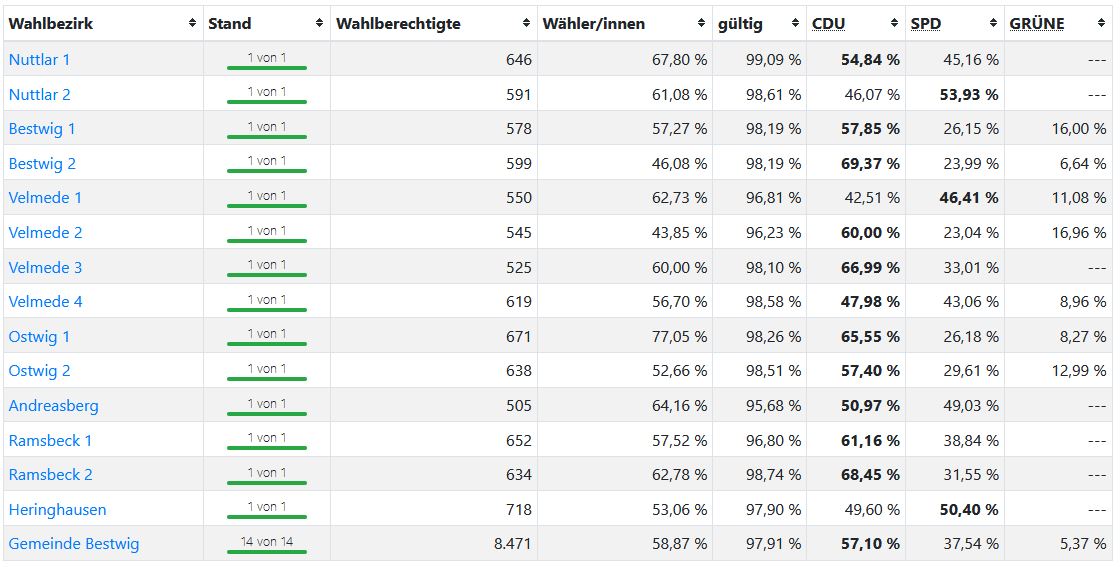 Kommunalwahl 2020 - Ergebnisse - Wahlbezirke